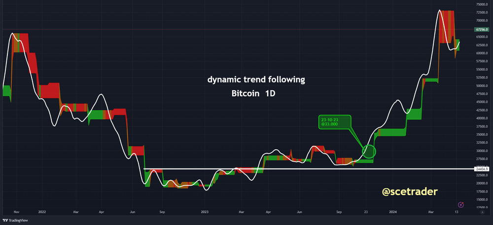 Herhaling: Bitcoin: analyse op basis van dynamic trend following