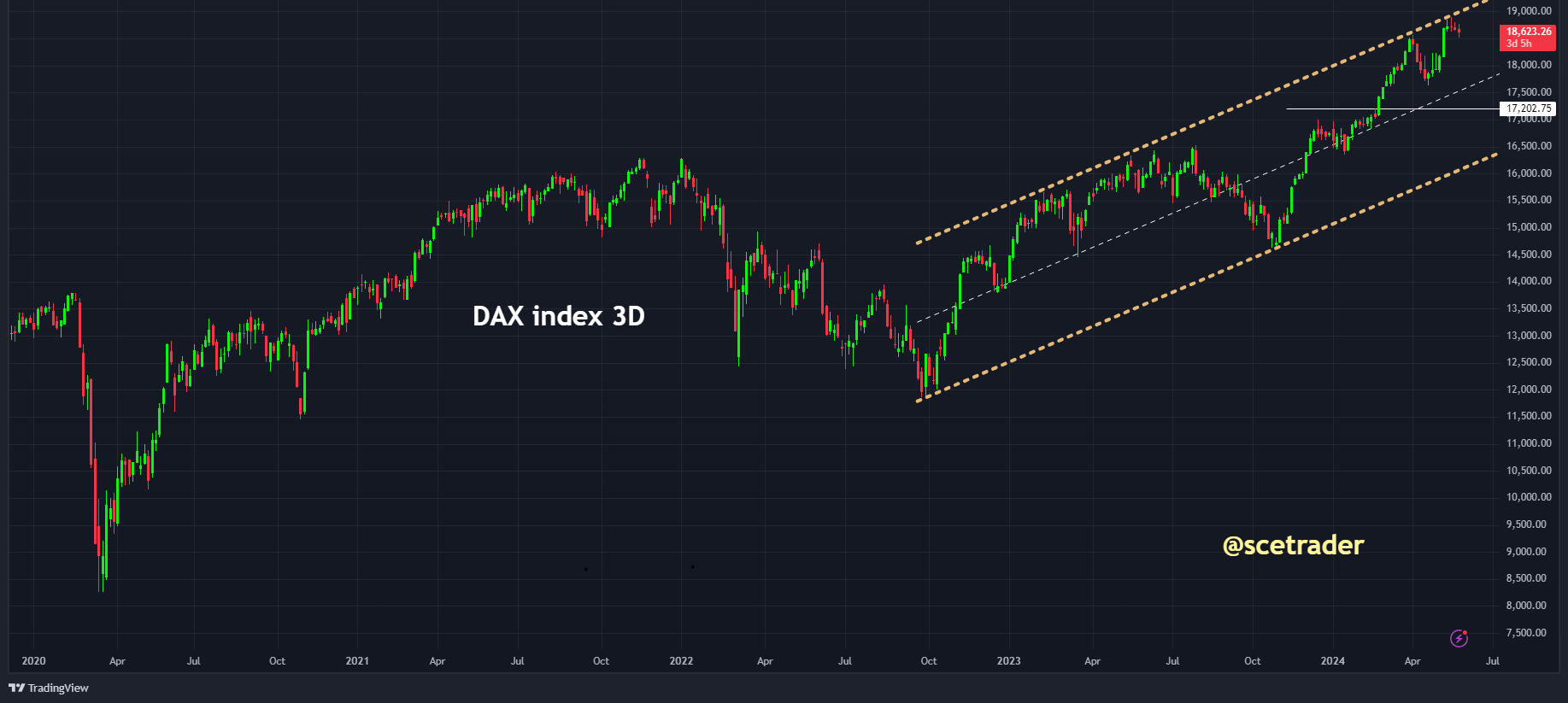 DAX: analyse op prijs gedreven actie - chart