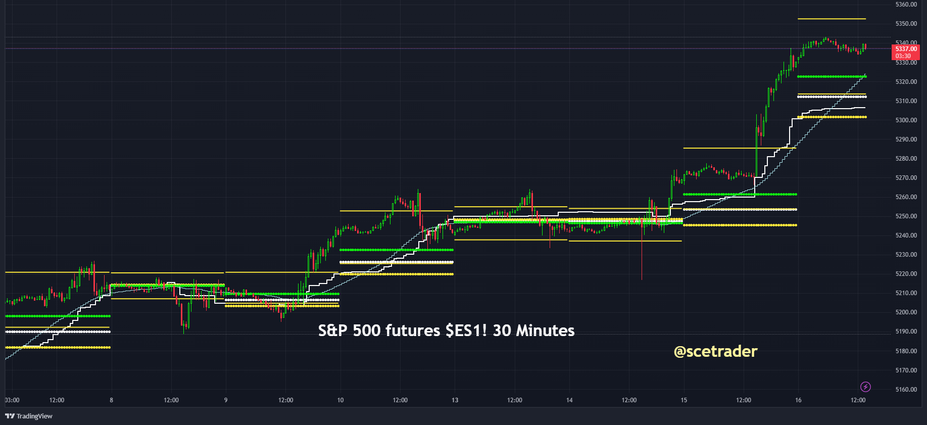 S&P 500 futures: blik op eventuele daghandel - chart