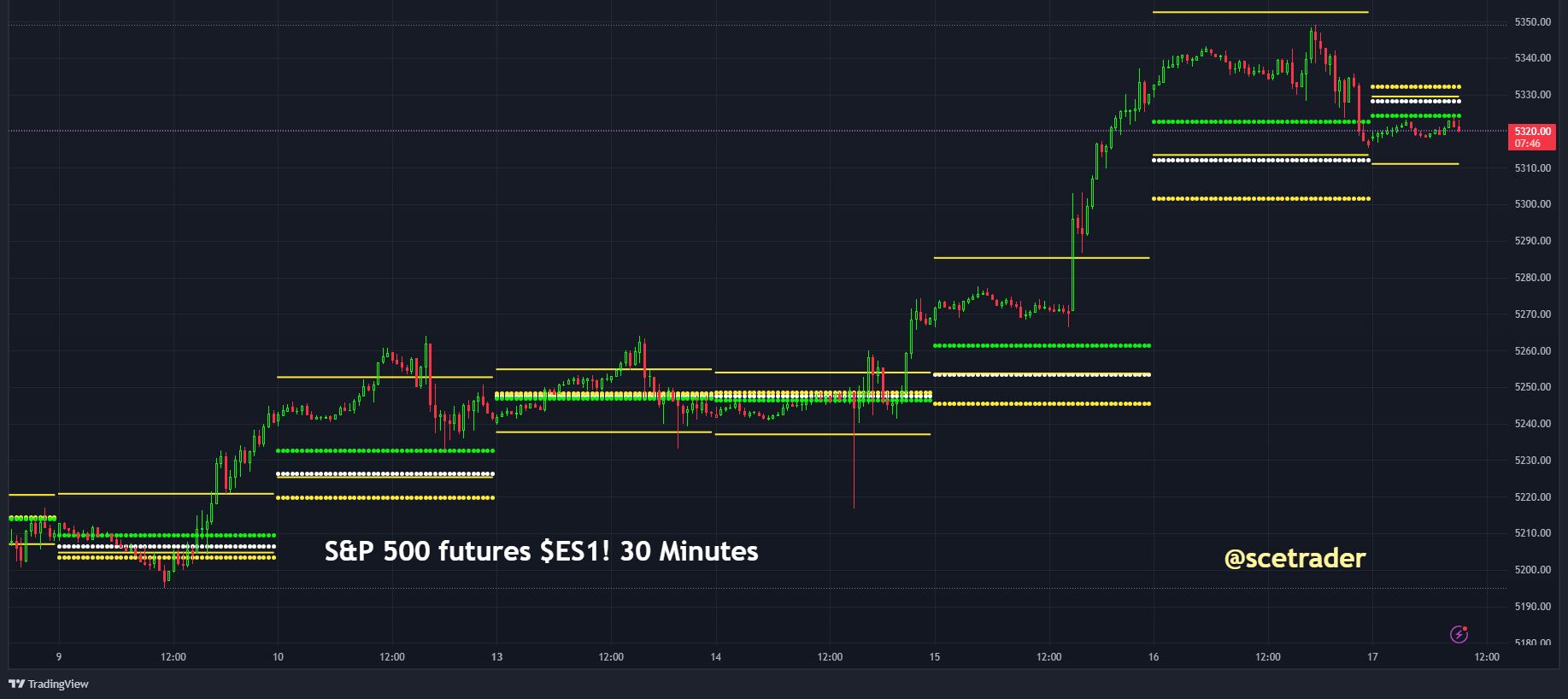 S&P 500: richting op basis van futures - de pivot points