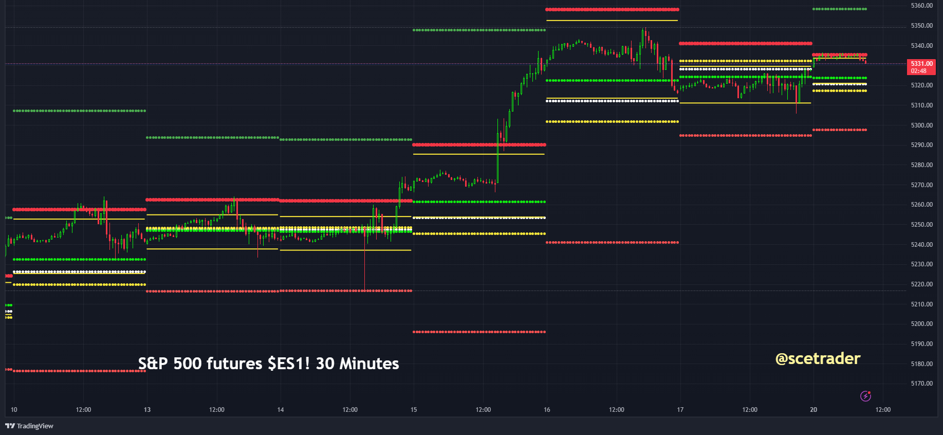 S&P 500: op basis van futures - de pivot points