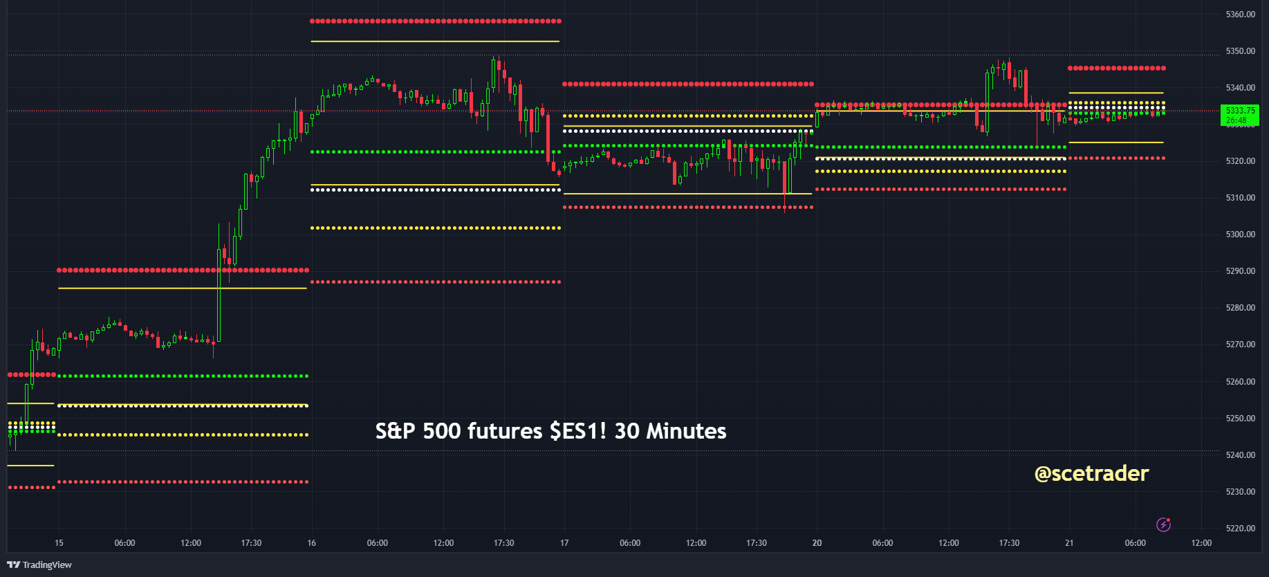 S&P 500: op basis van futures - de pivot points voor de dag - dinsdag