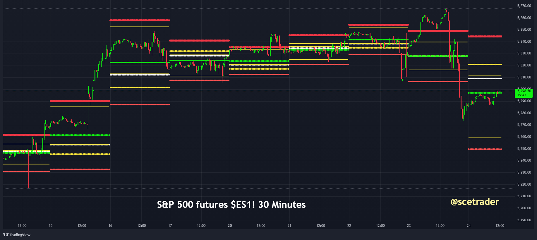 S&P 500: op basis van futures - de pivot points voor de dag - vrijdag