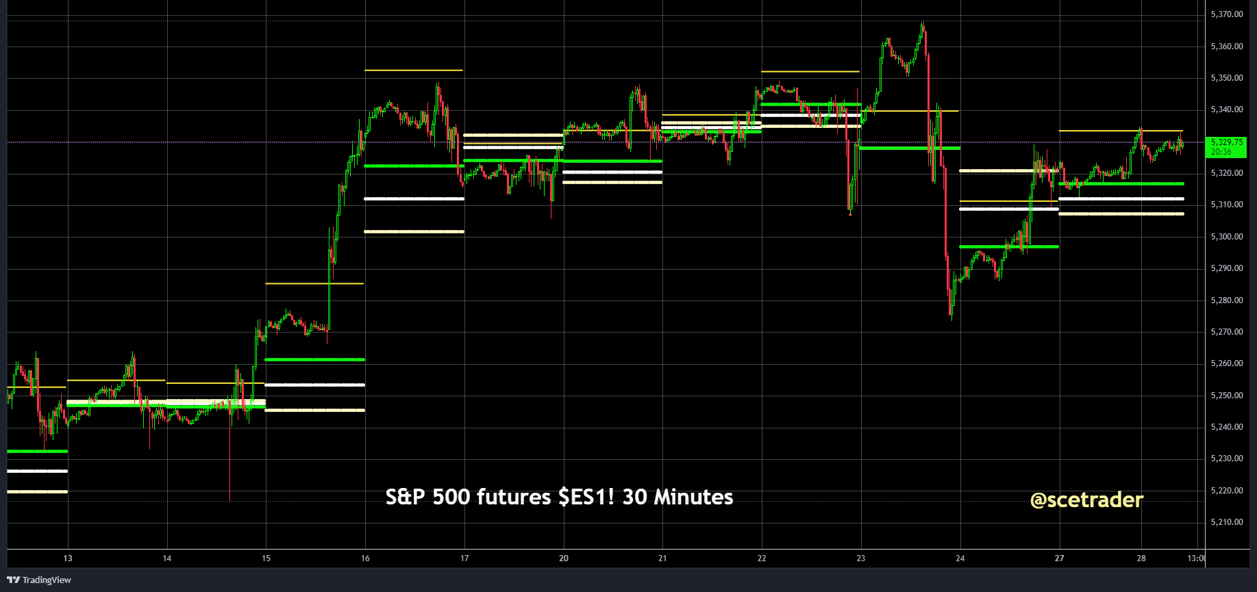 S&P 500: op basis van futures - de pivot points voor de dag - dinsdag