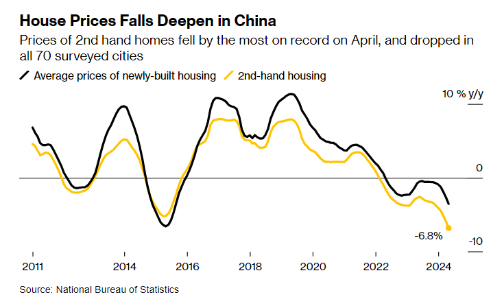 China: huizenprijzen dalen verder - visie en update