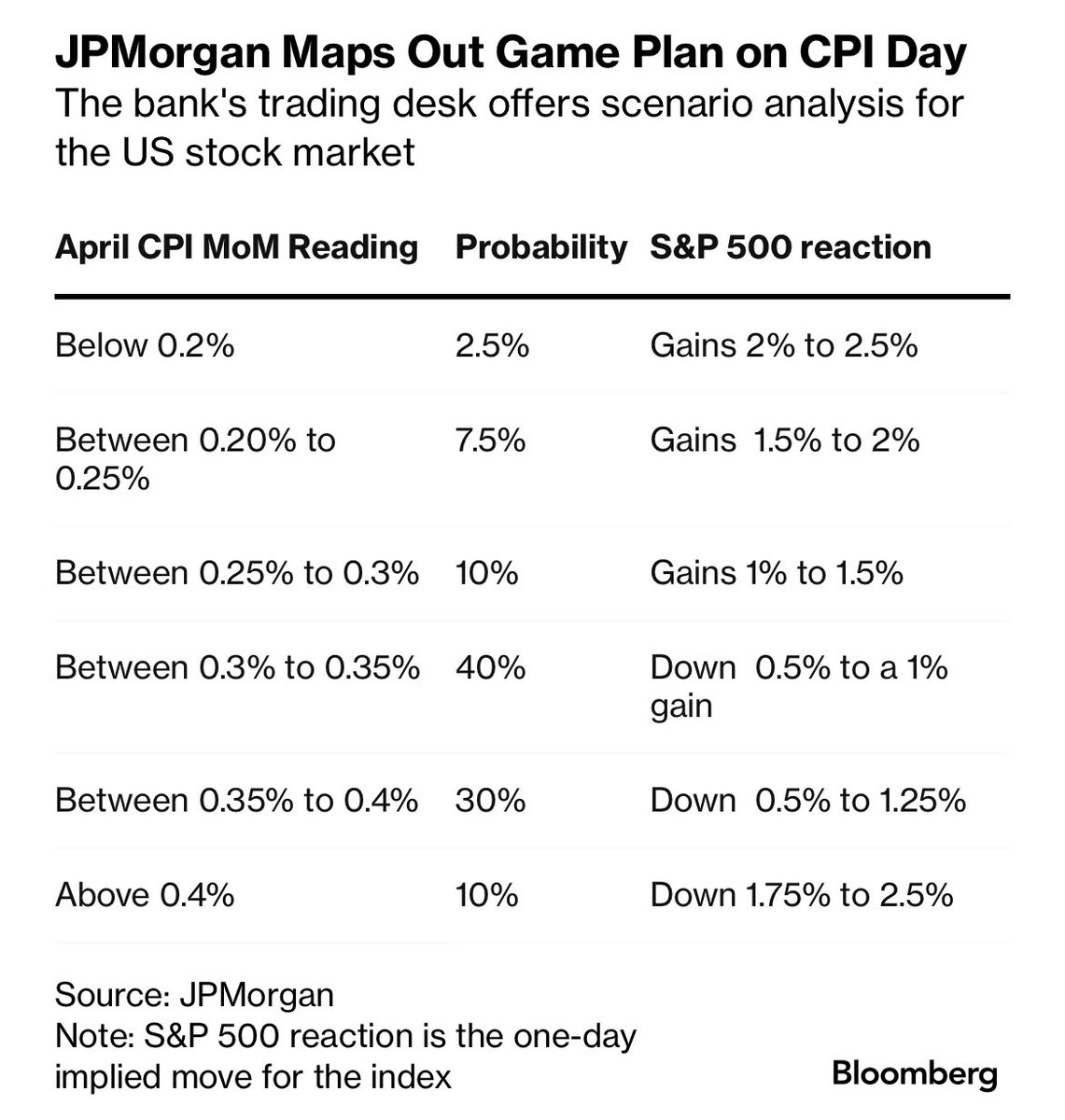 CPI: play card van JPMorgan reactie voor aandelenmarkt - Bloomberg