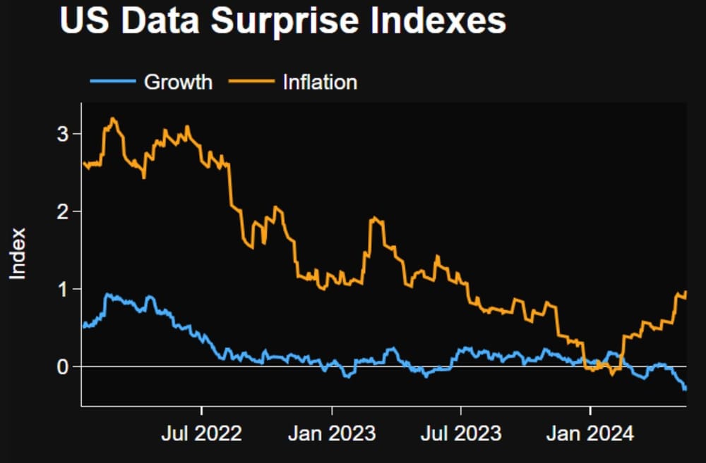 Bloomberg indexen: groei en inflatie tegengesteld wat betekent dit