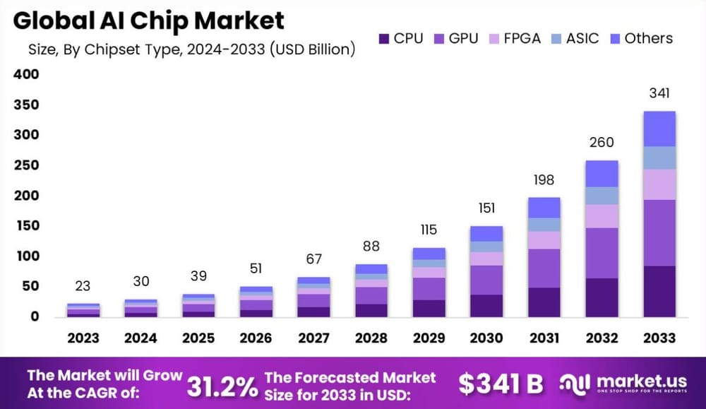 Chips: markt voor AI-chips zal met 1036% groeien tussen 2024 en 2033 - aandelen