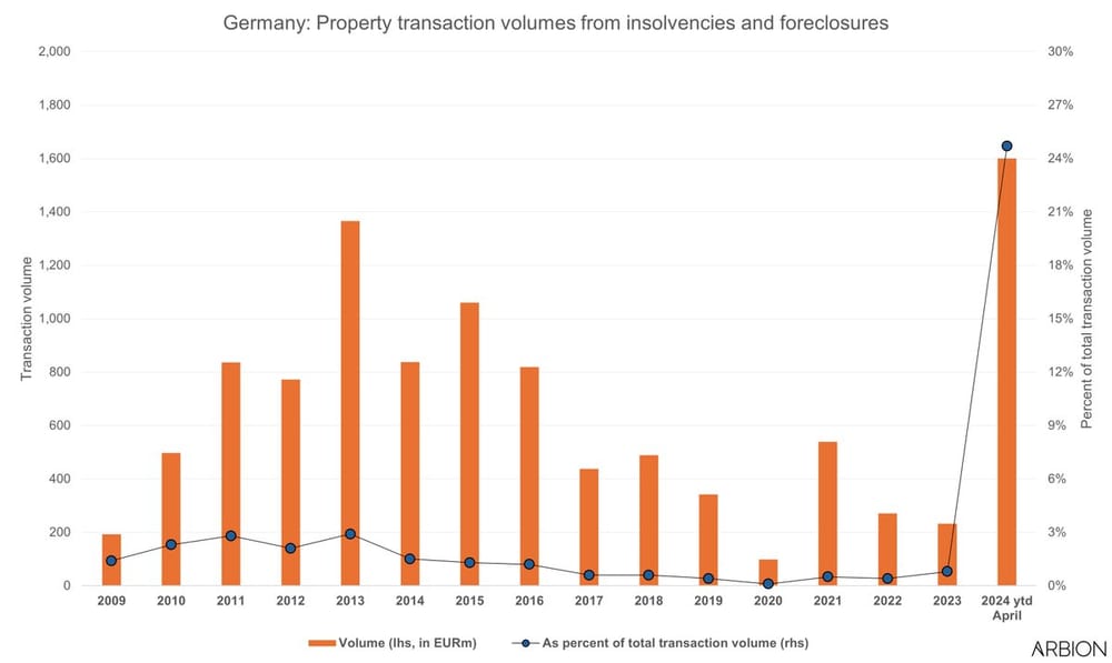 Herhaling: Duitsland vastgoed: recordhoogte gedwongen verkopen in Duitsland