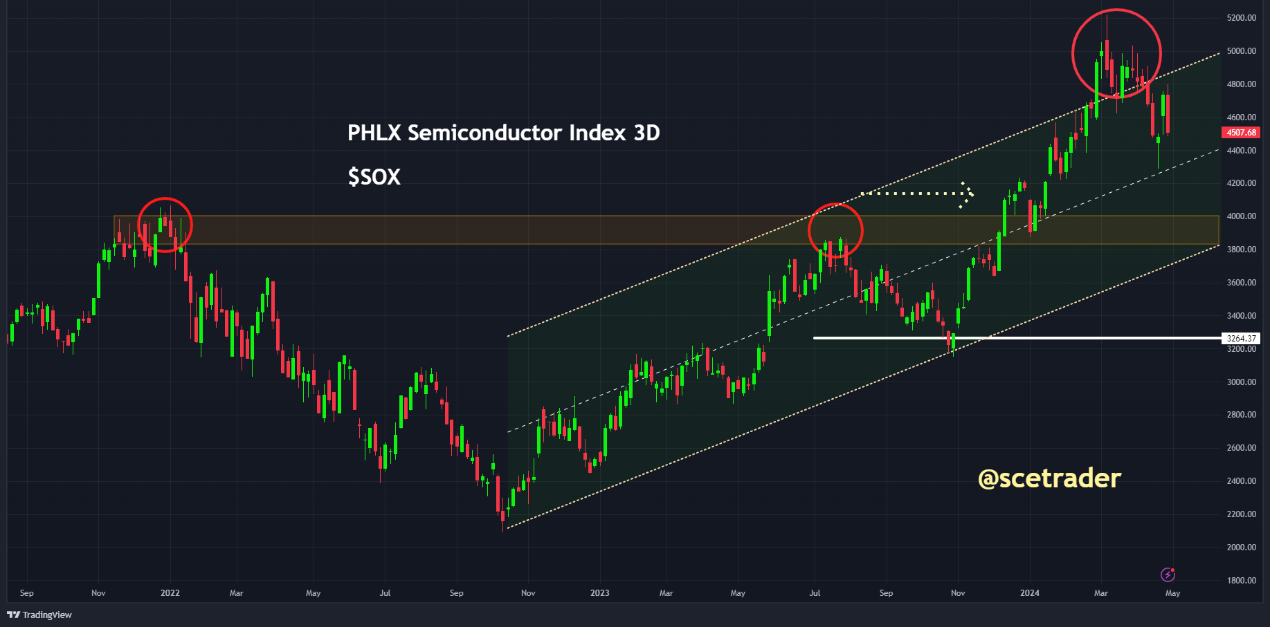 Herhaling: Chips: Philadelphia Semiconductor Index al aardig gecorrigeerd - visie