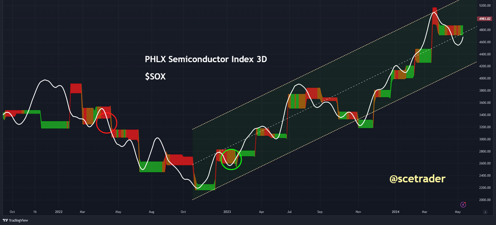 Philadelphia Semiconductor Index: op basis van dynamic trend following