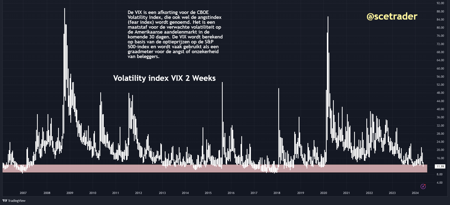 Wall Street: analyse van de VIX- chart - aandelen