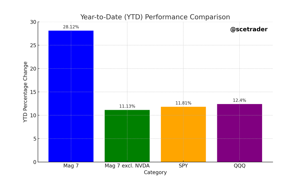 Mag 7: zonder NVIDIA slechtere prestatie dan gemiddelde markt