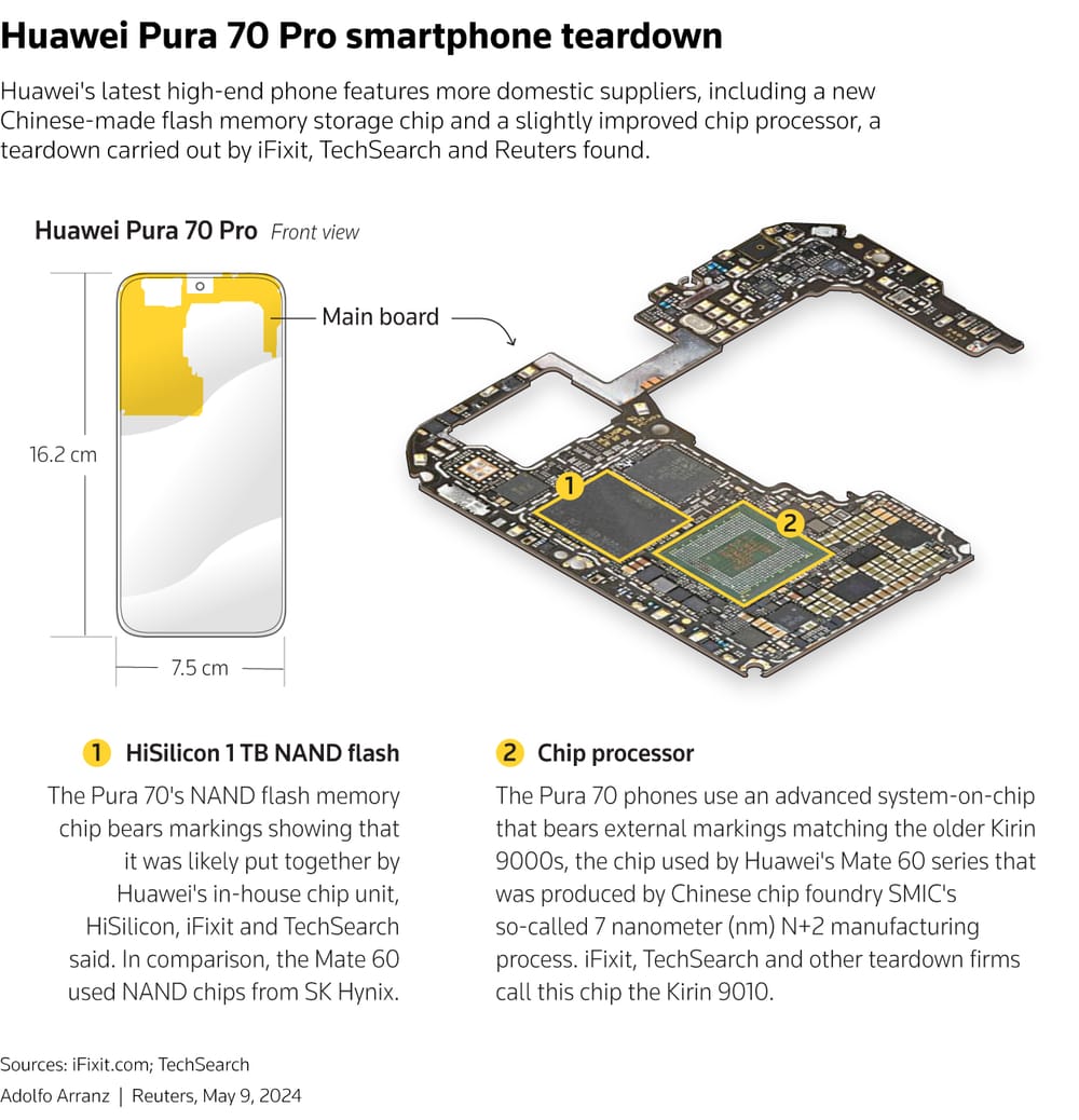 Huawei: nieuwste smartphone meer Chinese onderdelen - neutraal chip-aandelen