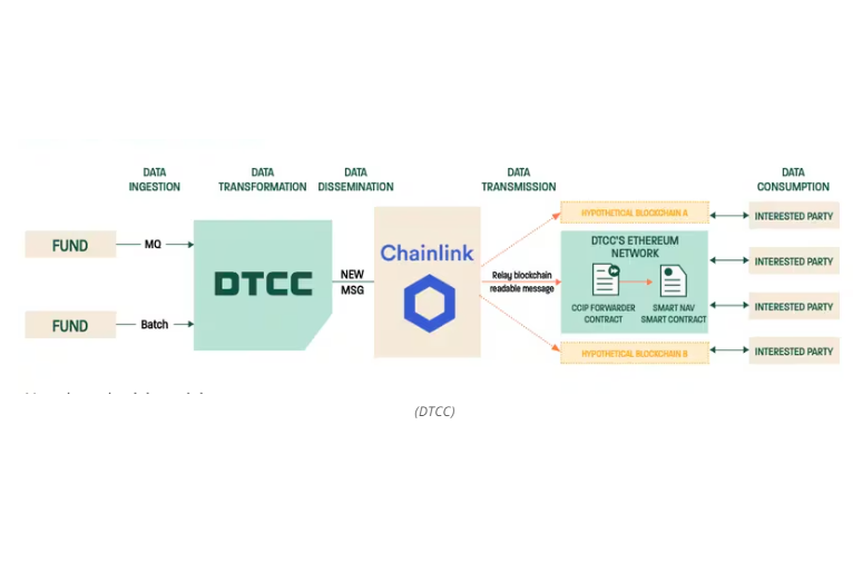 Herhaling: Crypto: DTCC en Chainlink voltooien pilot voor versnelling fund tokenization