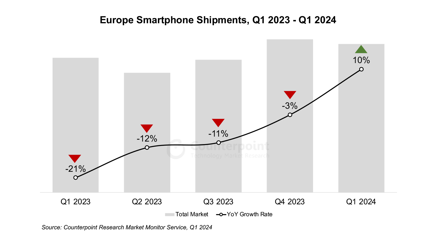 Smartphones Europa: verzendingen eindelijk weer in de lift - Counterpoint