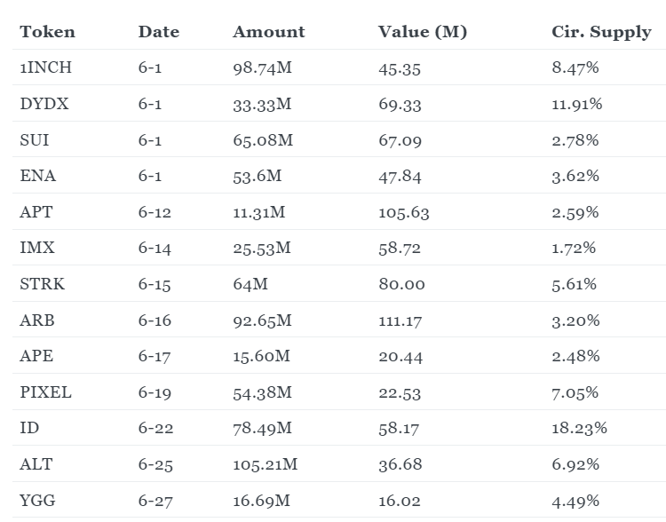 Crypto: grote token unlocks in juni en hun mogelijke impact