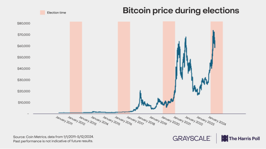 Crypto: verkiezingen 2024 en de invloed - onderzoek Grayscale