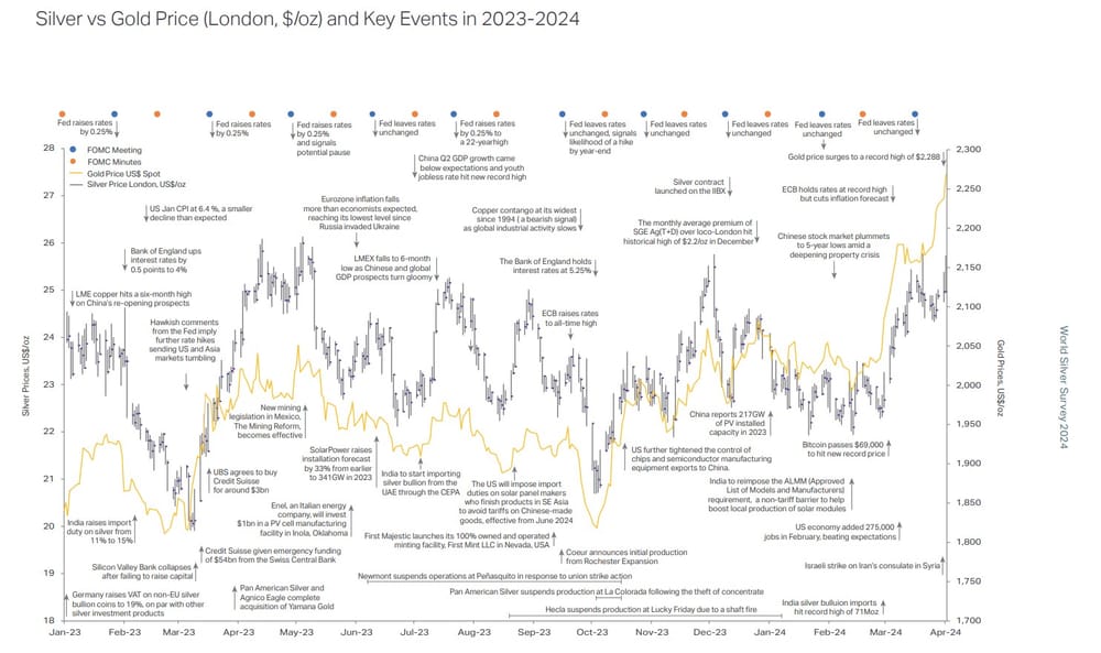 Commodities: tekort zilver op historische hoogten - vooruitzichten 2024