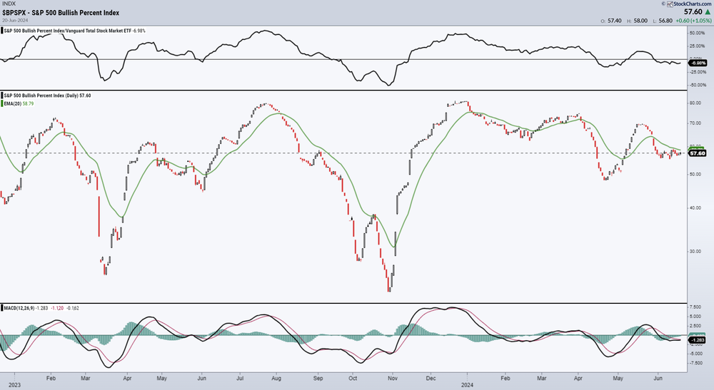 Herhaling: S&P 500 Bullish Percent Index - neigt naar negativisme