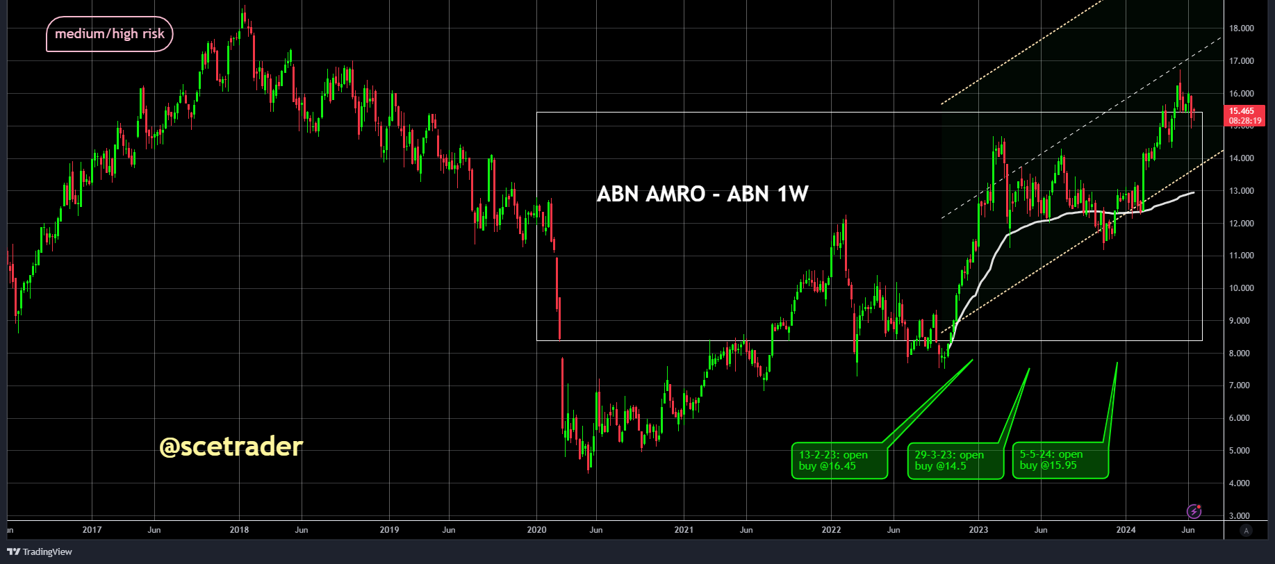 ABN AMRO: wil Duitse private bank van HSBC overnemen - media - het aandeel