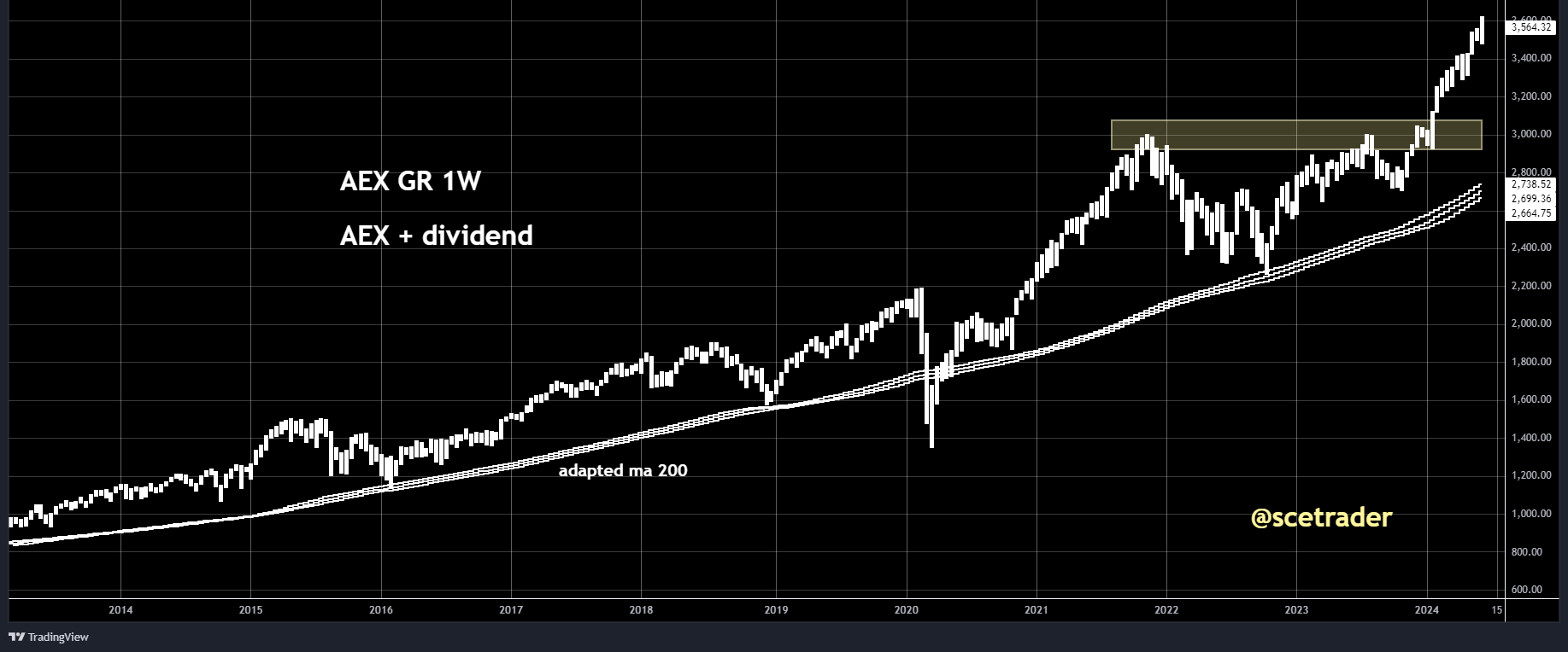 AEX GR: prijs gedreven actie AEX Gross Return Index