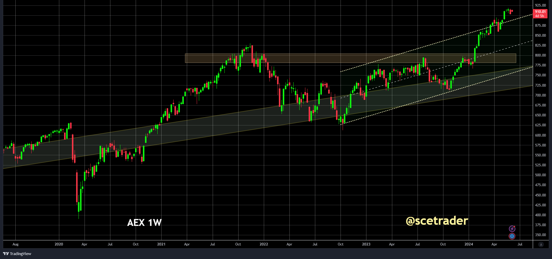 AEX: een blik op de technische gegevens de chart