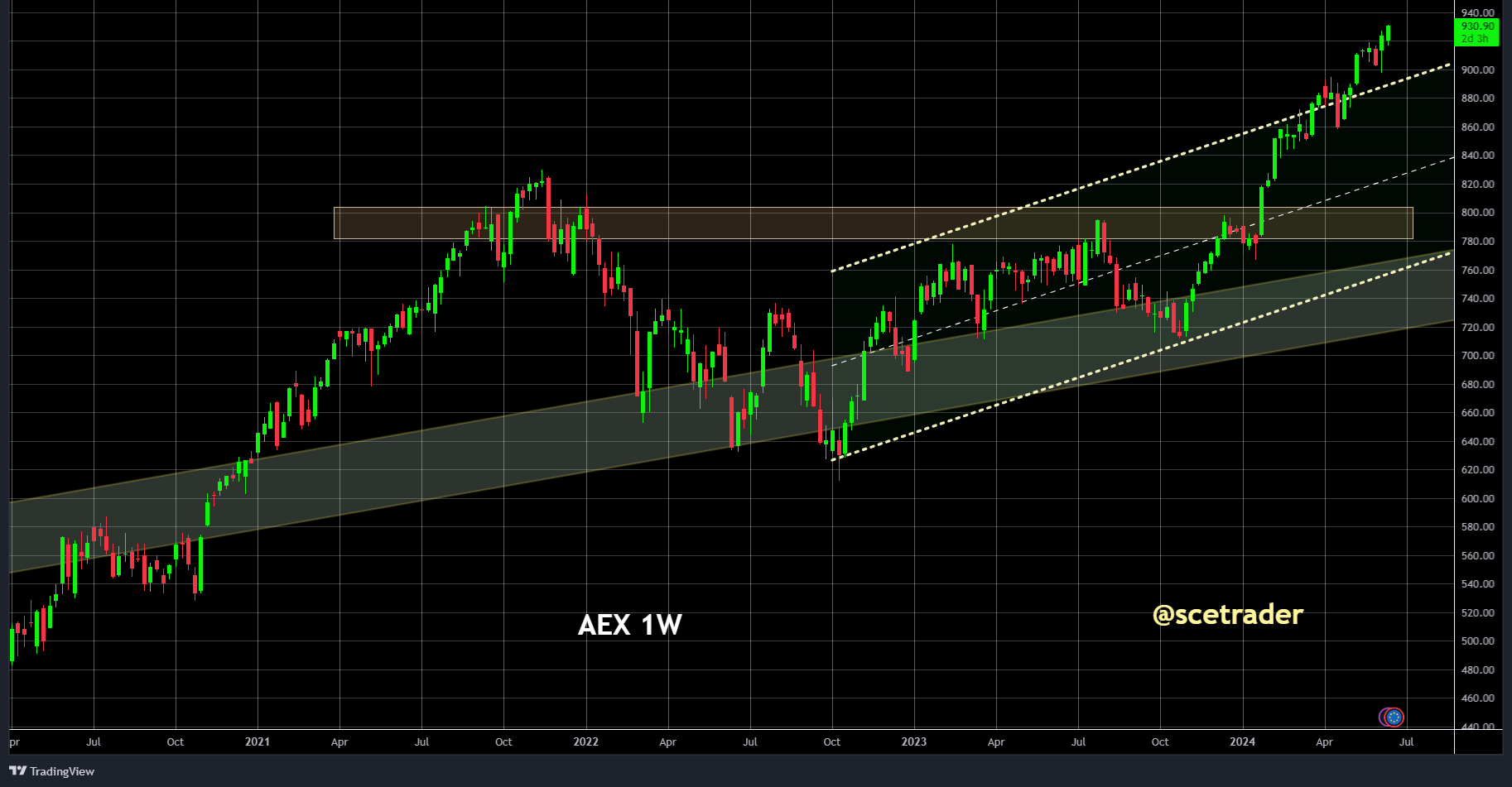 Herhaling: AEX: nog 7,4% te gaan voor de 1000 - de chart