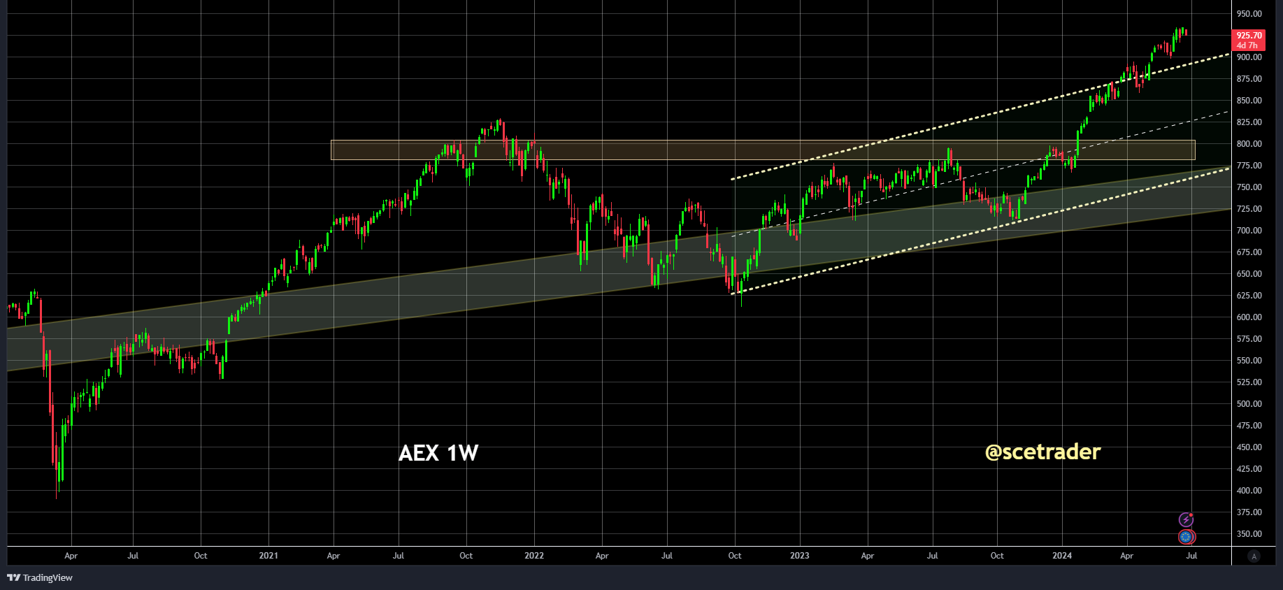 AEX: een blik op de chart - wat is trend van de index