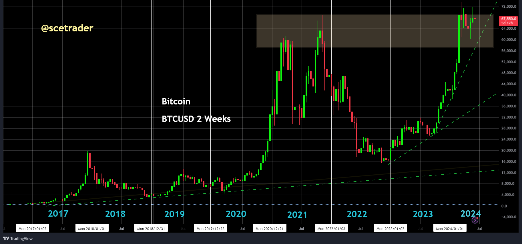 Crypto: Bitcoin heeft cruciale 36 uur voor de boeg