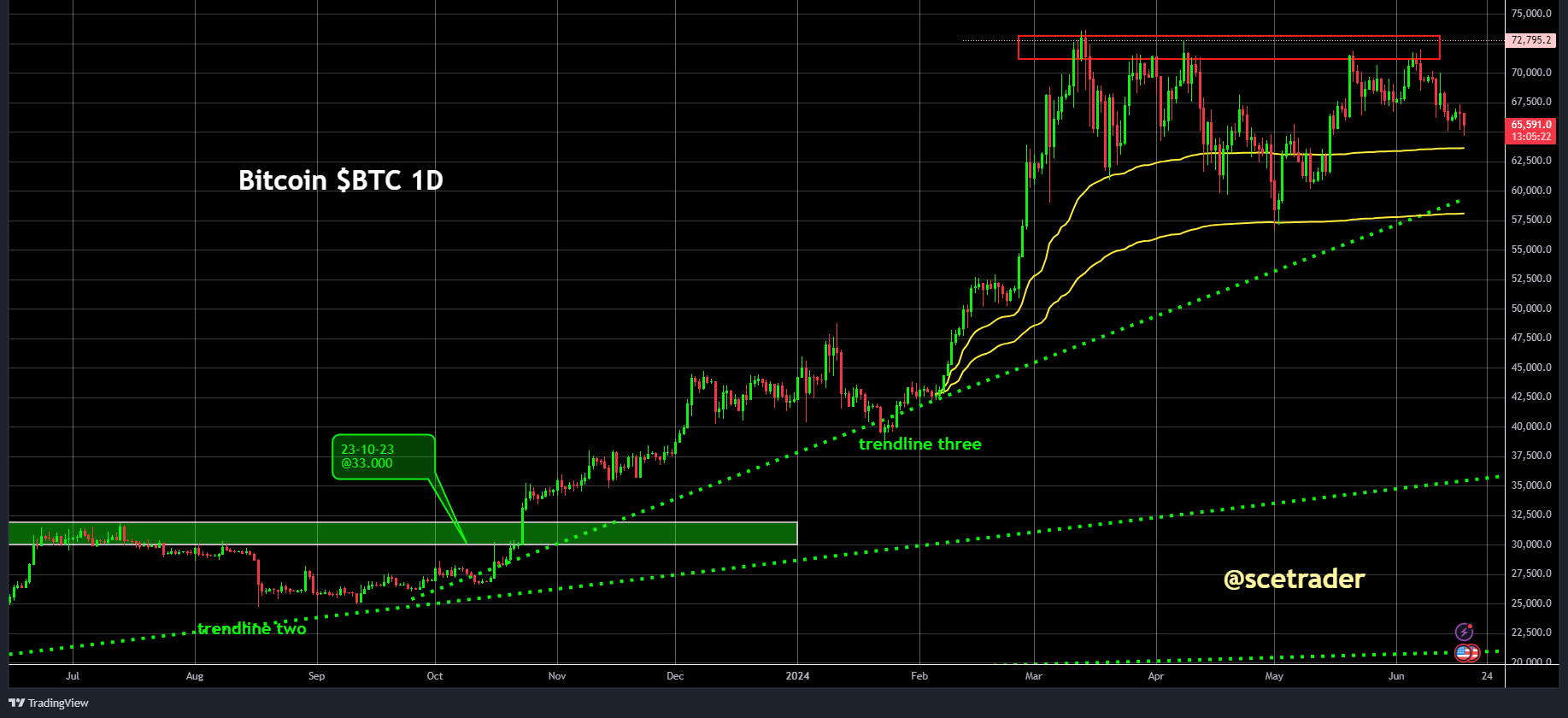 Crypto: Bitcoin heeft moeite - een blik op de chart om de richting te bepalen