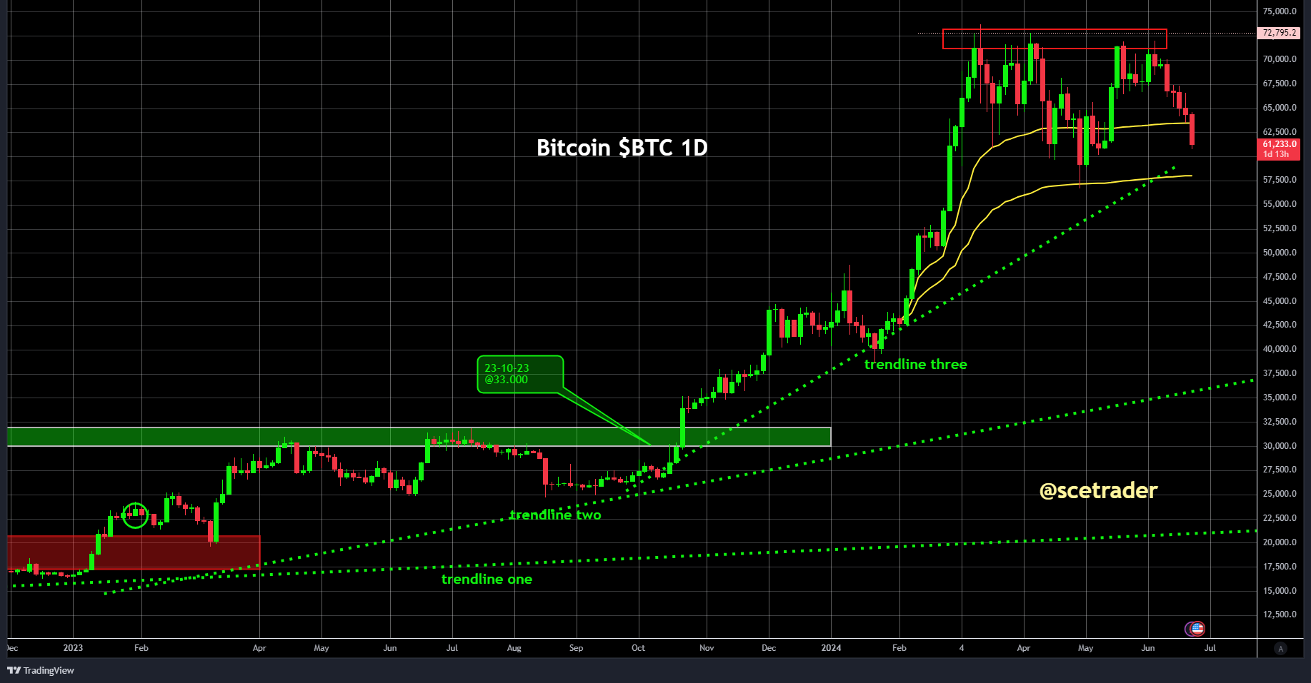 Herhaling: Crypto: Bitcoin stuitert verder onderuit - eerste VWAP gebroken