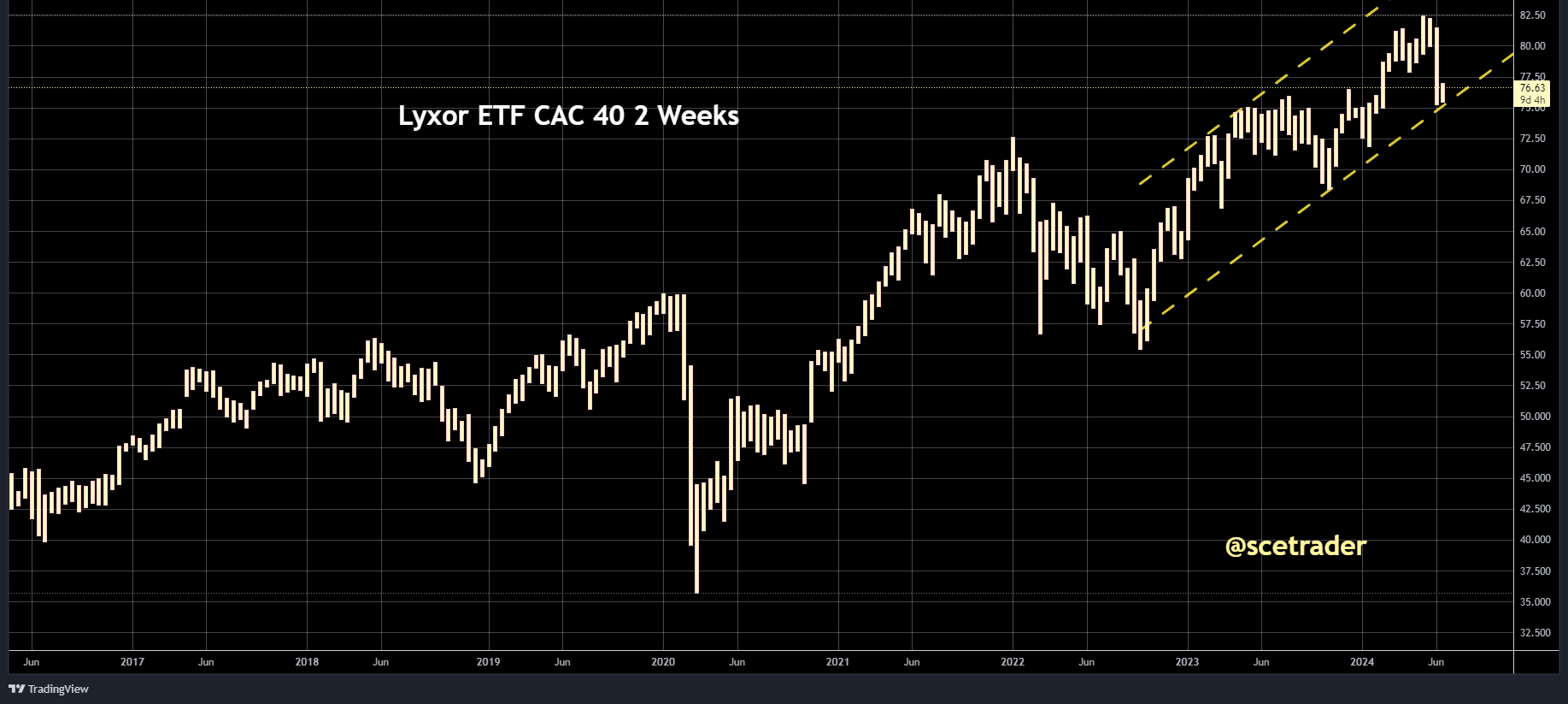 CAC: na daling staat de ETF voor de Franse beurs op de watchlist