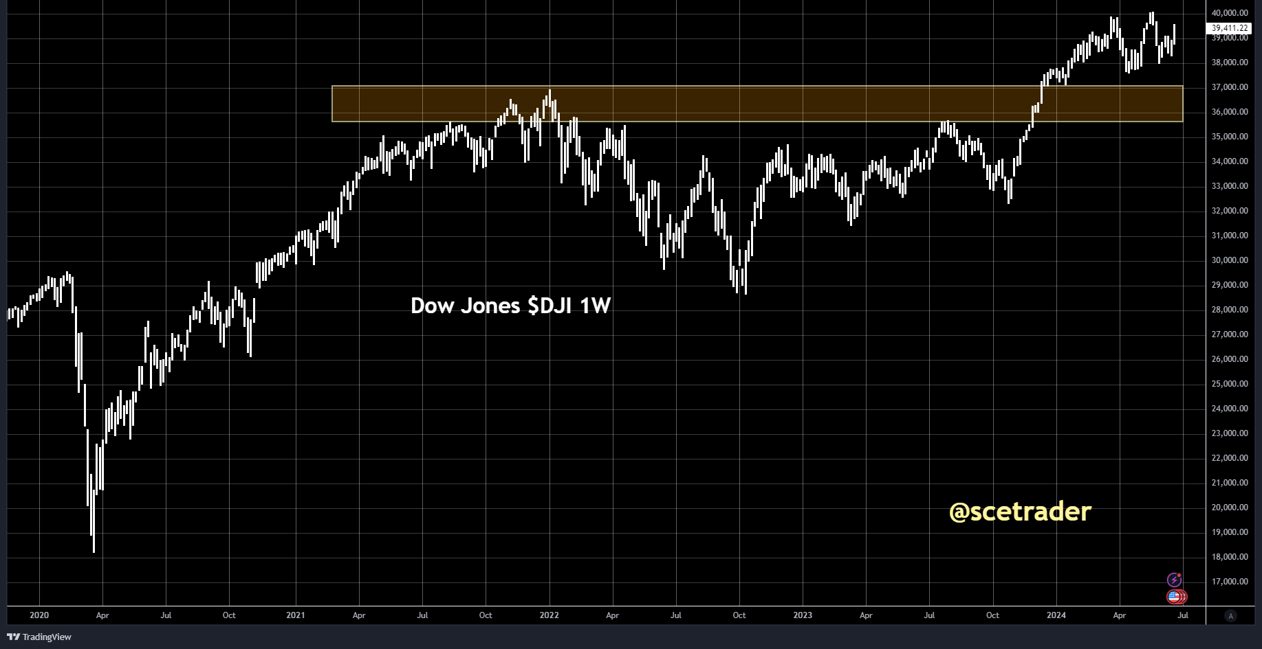 Aandelen: betekent sell-off NVDA einde van de bullmarkt - de Dow Jones