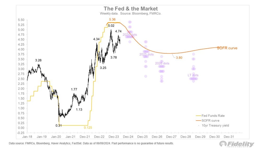 Herhaling: Fed: Fidelity over de hoogte van de rente