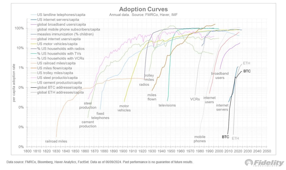 Crypto: Bitcoin is exponentieel goud volgens Fidelity - power curve