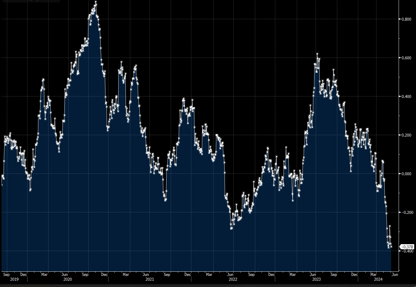 Bloomberg US Economic Surprise Index: laagste punt sinds 2019