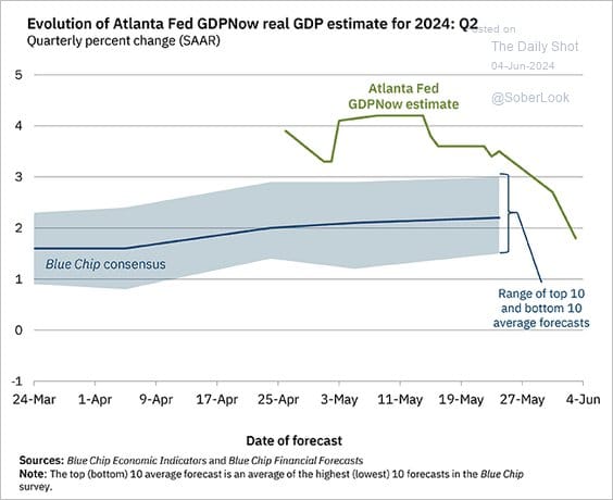 Fed: inzinking Atlanta Fed GDPNow - duidelijk zwakkere economie