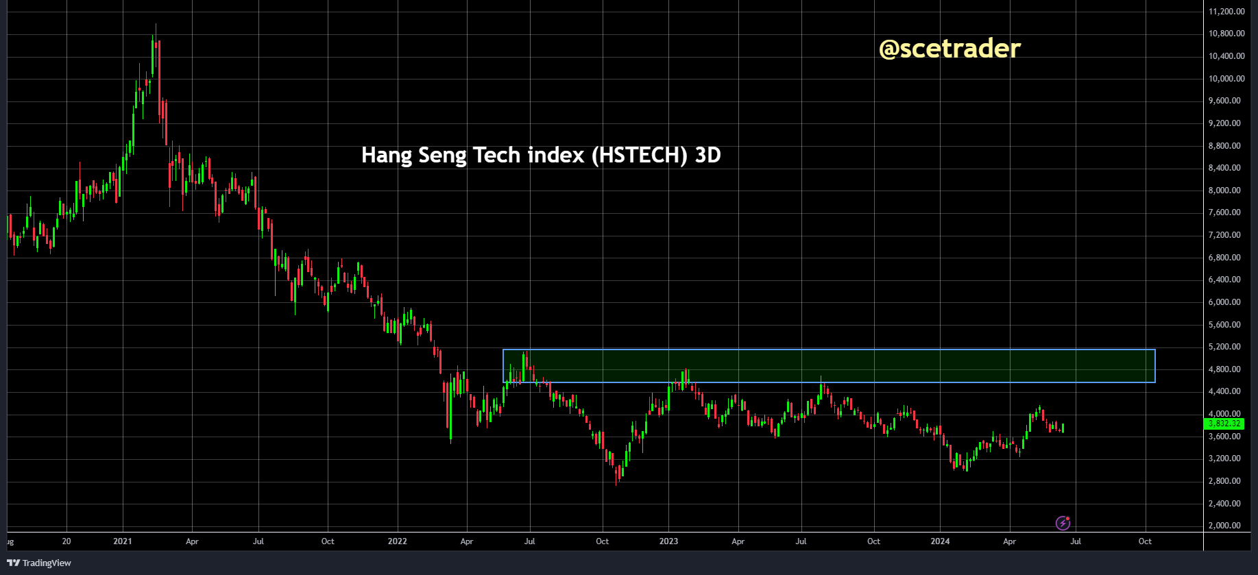 Herhaling: Hang Seng Tech Index: reden voor de rally