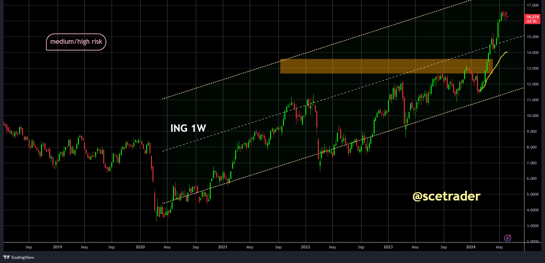 ING: Barclays naar buy en chart blijft wijzen op meer winst - ook bij grotere correctie