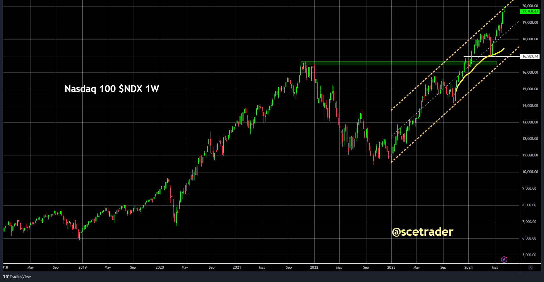 Nasdaq 100: op basis van de chart - prijs gedreven actie