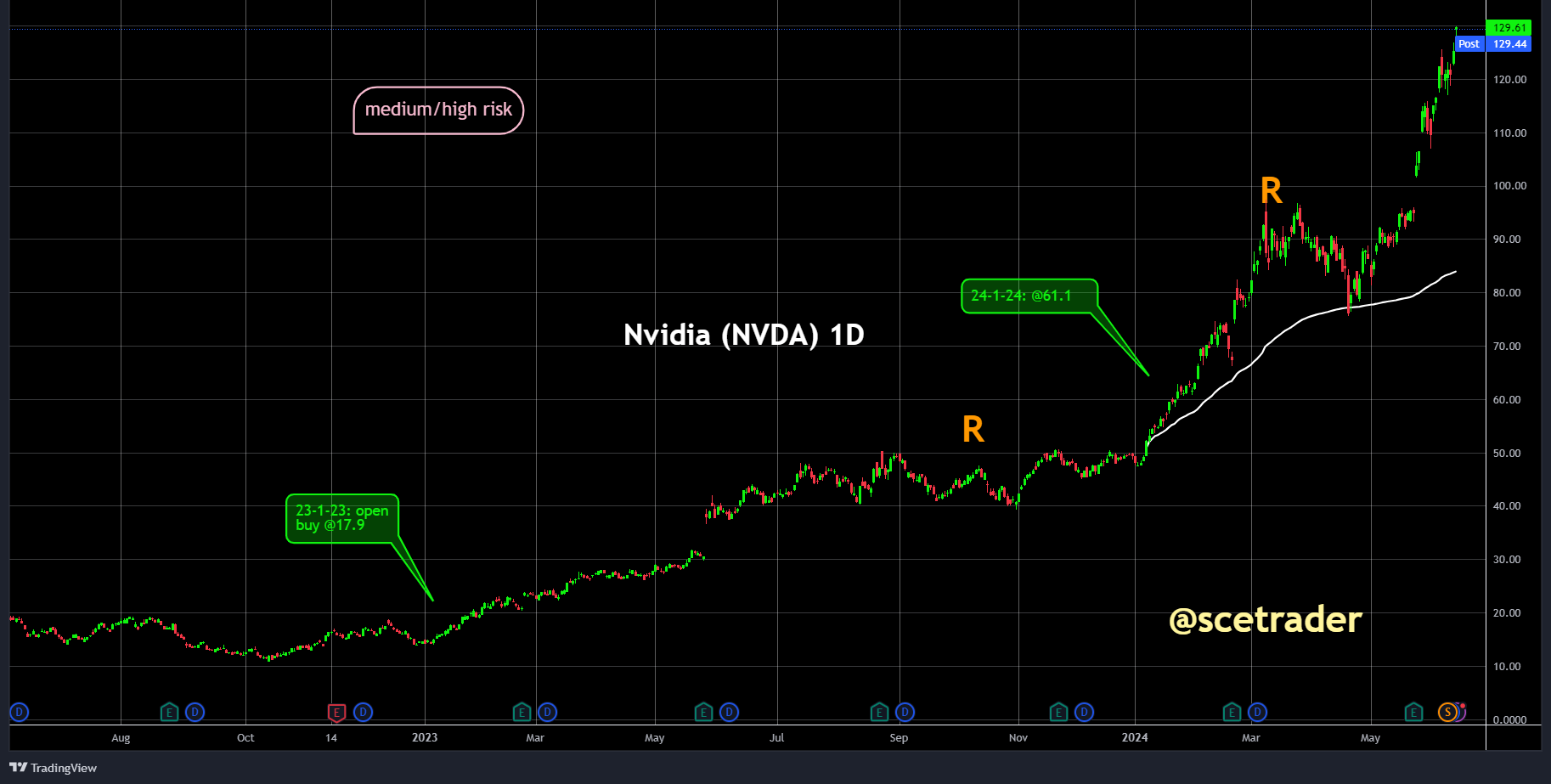 NVIDIA: weer een all time high - Super Computer sterk hoger