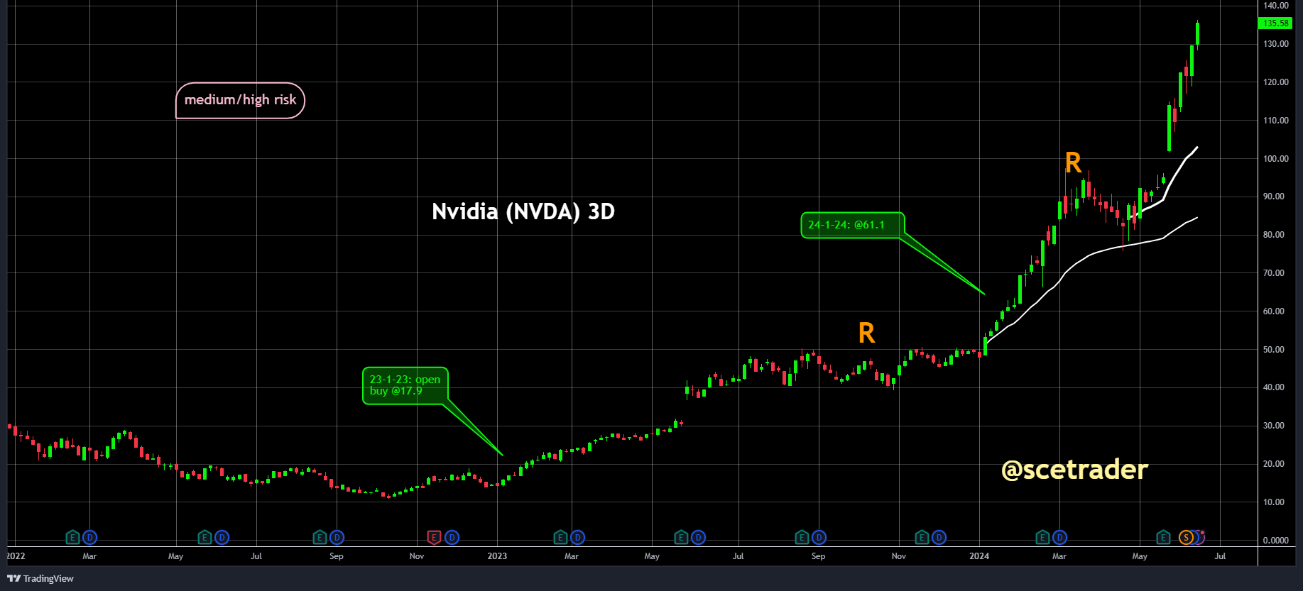 NVIDIA: meest waardevolle bedrijf - reeds op up vanaf 17,9 dollar