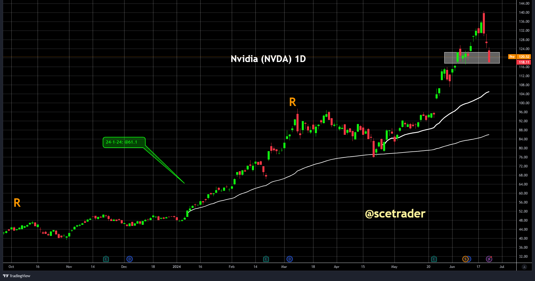 NVIDIA: gaat de koers dalen tot $86 - wat zegt de chart - VWAP en meer