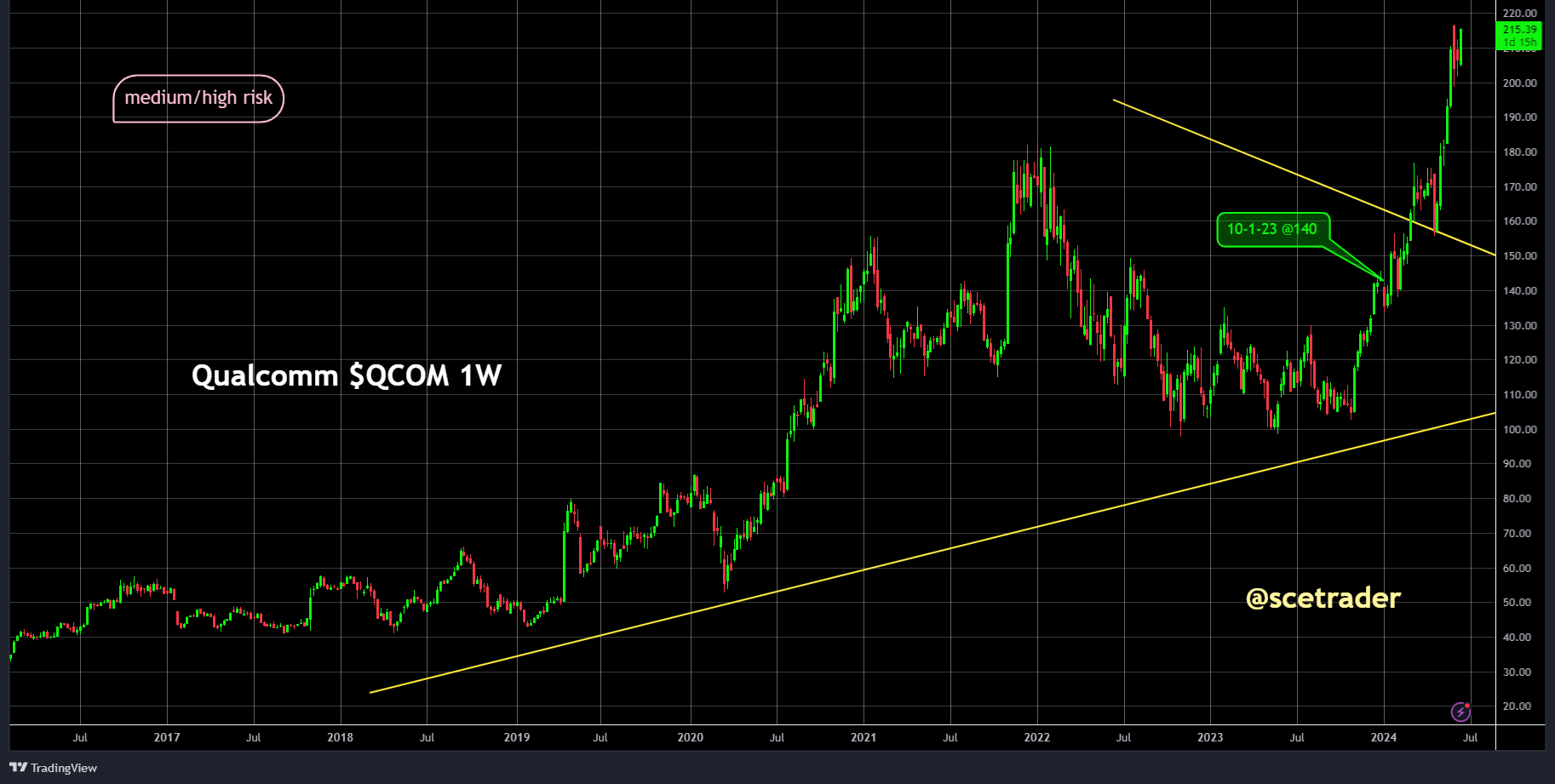 Chips: geluiden prijsverhogingen - NVDA - AMD - TSMC - QCOM - ASML