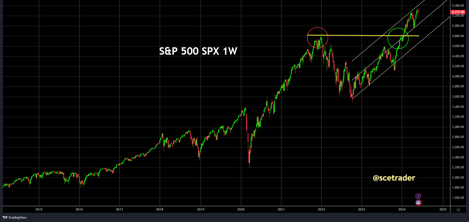 Strategie: waardering S&P 500 op basis koers-winstverhouding