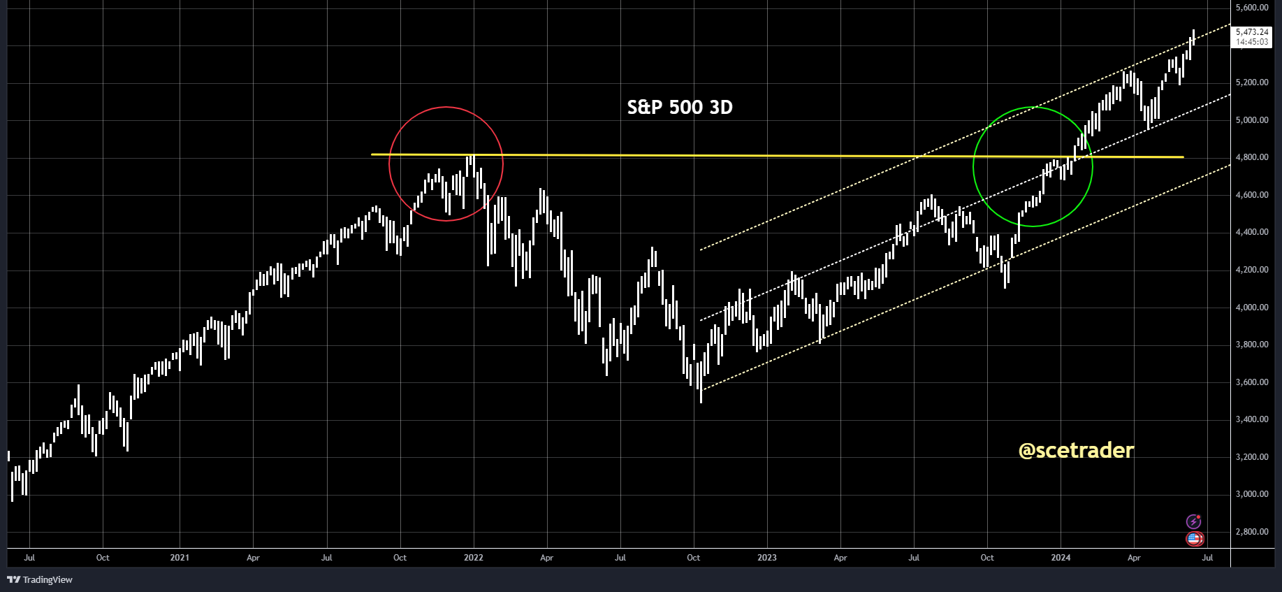 S&P 500: dertigste all time high - een blik op de grafiek