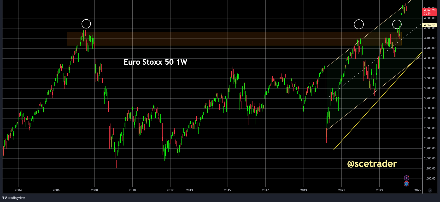 Euro Stoxx 50: op basis van prijs gedreven actie - de chart