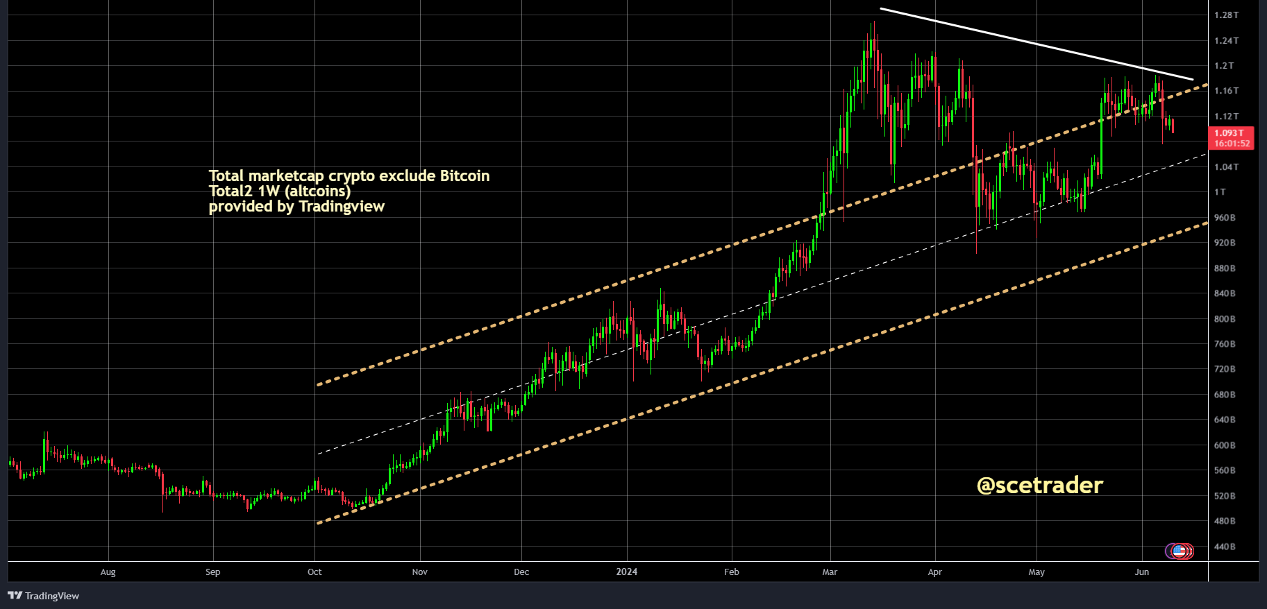 Crypto: index exclusief Bitcoin en Ethereum - gaat er om spannen