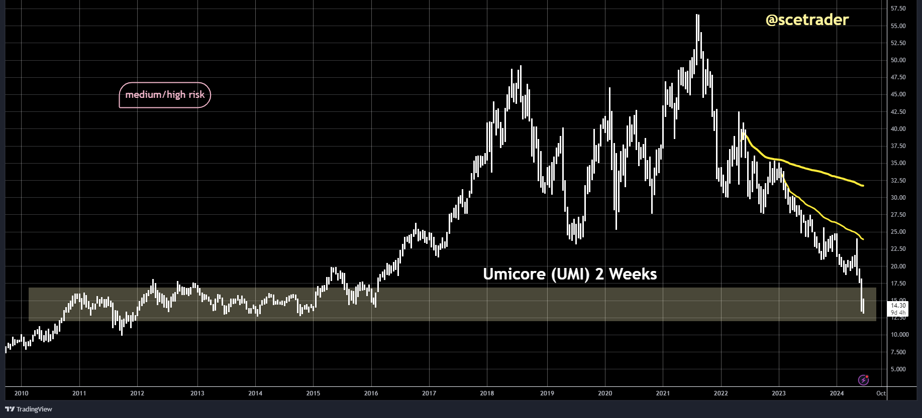 Umicore: probeert bodem uit 2011 vast te houden - een blik op de chart